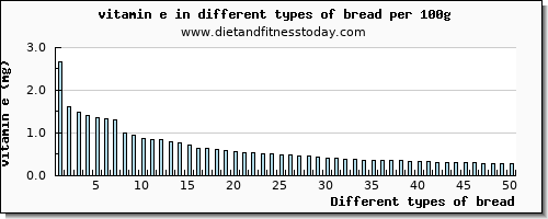 bread vitamin e per 100g